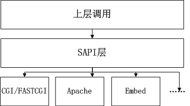 PHP SAPI